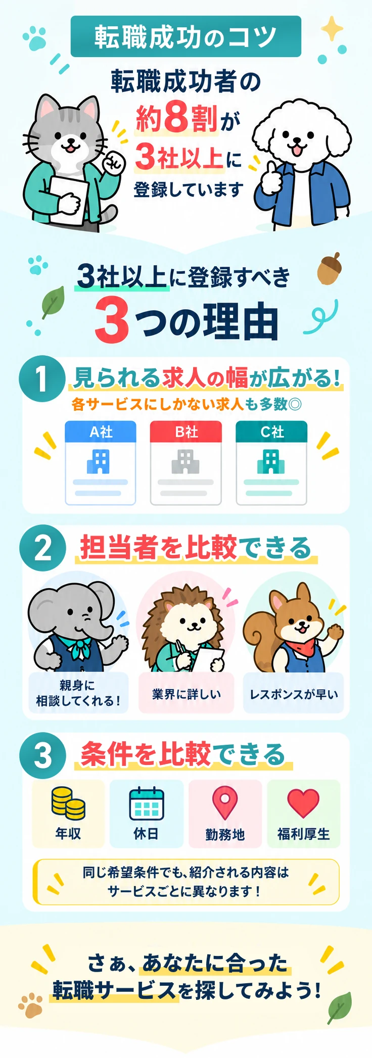 転職成功のコツ。3社以上に登録するべき3つの理由は、見られる求人の幅が広がること、担当者を比較できること、年収・休日・勤務地・福利厚生などの条件を比較して選べること。